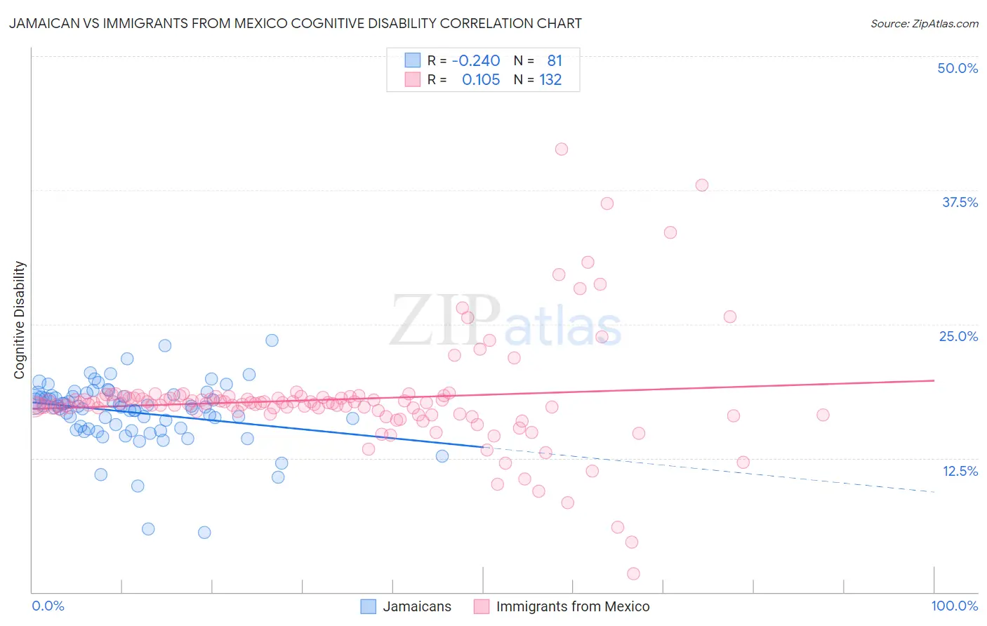 Jamaican vs Immigrants from Mexico Cognitive Disability