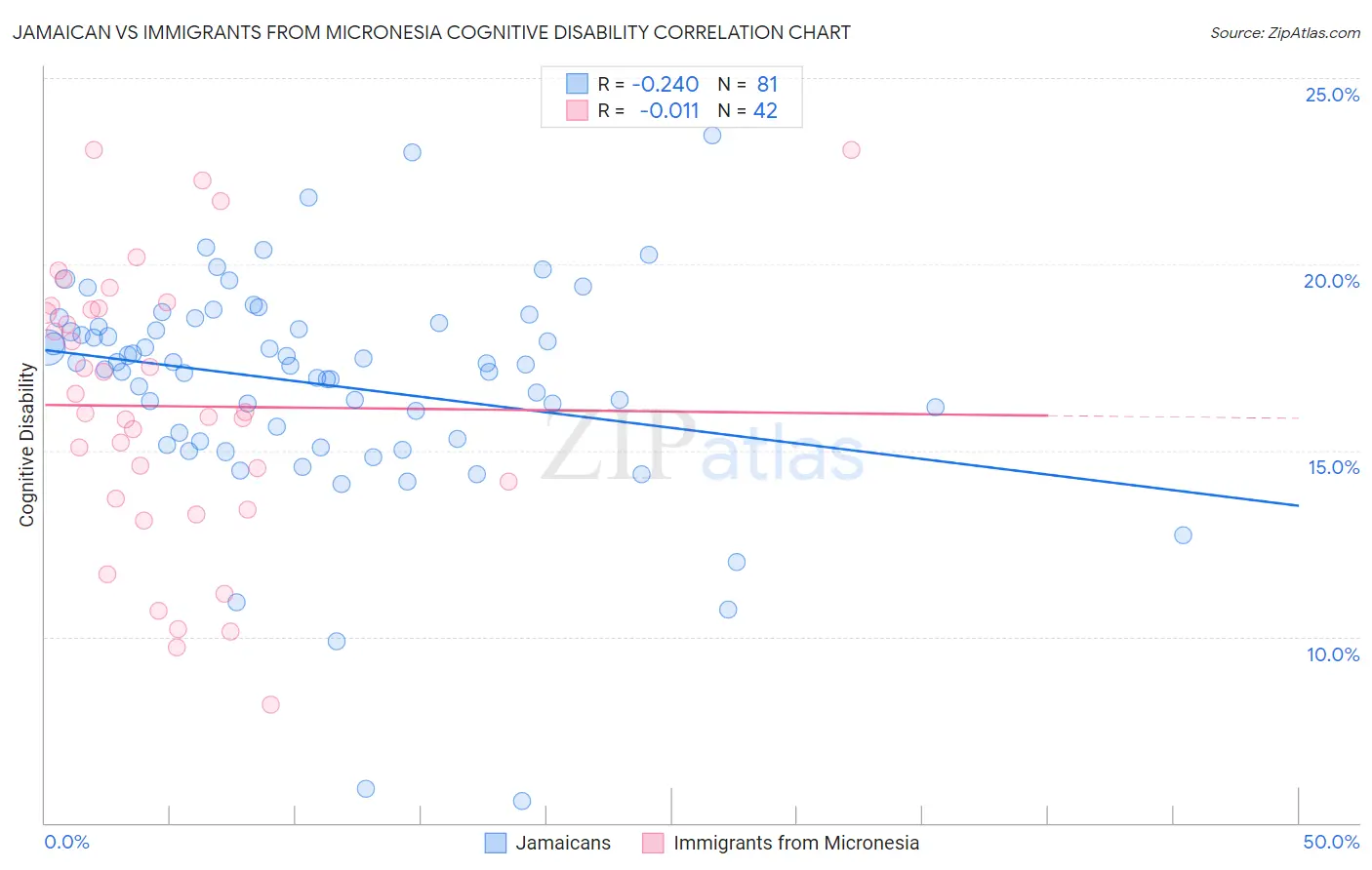 Jamaican vs Immigrants from Micronesia Cognitive Disability