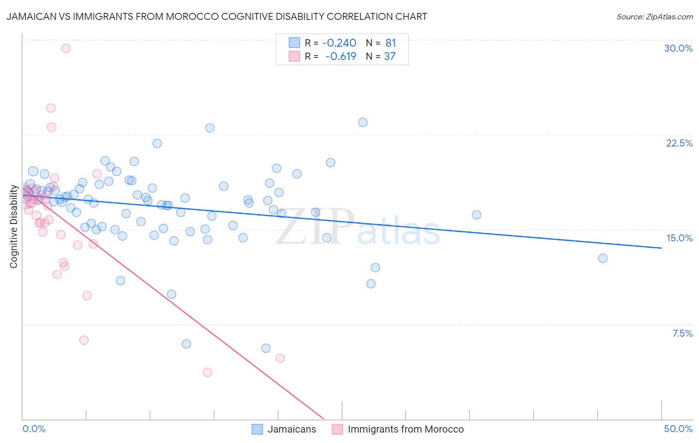 Jamaican vs Immigrants from Morocco Cognitive Disability