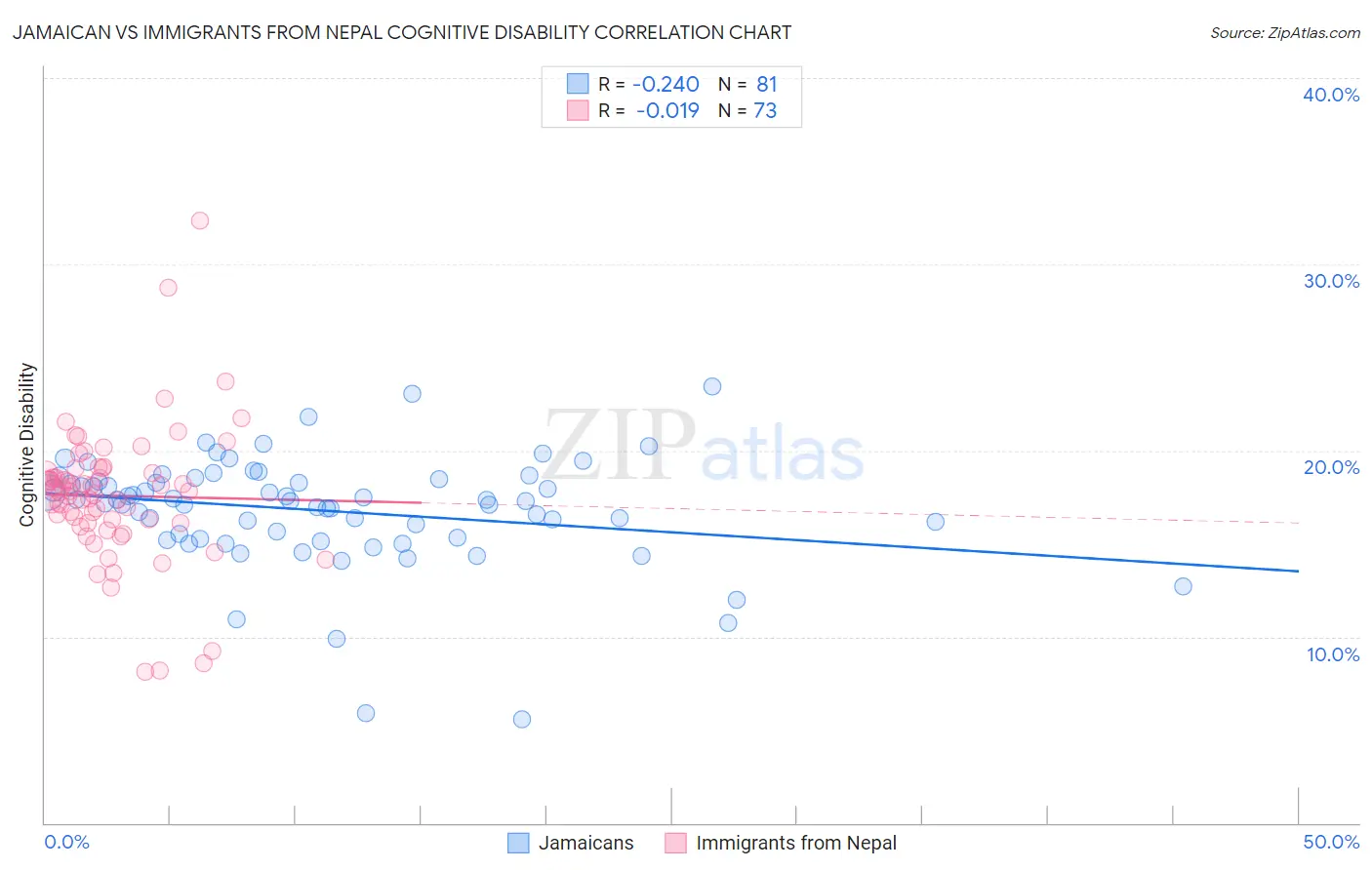 Jamaican vs Immigrants from Nepal Cognitive Disability