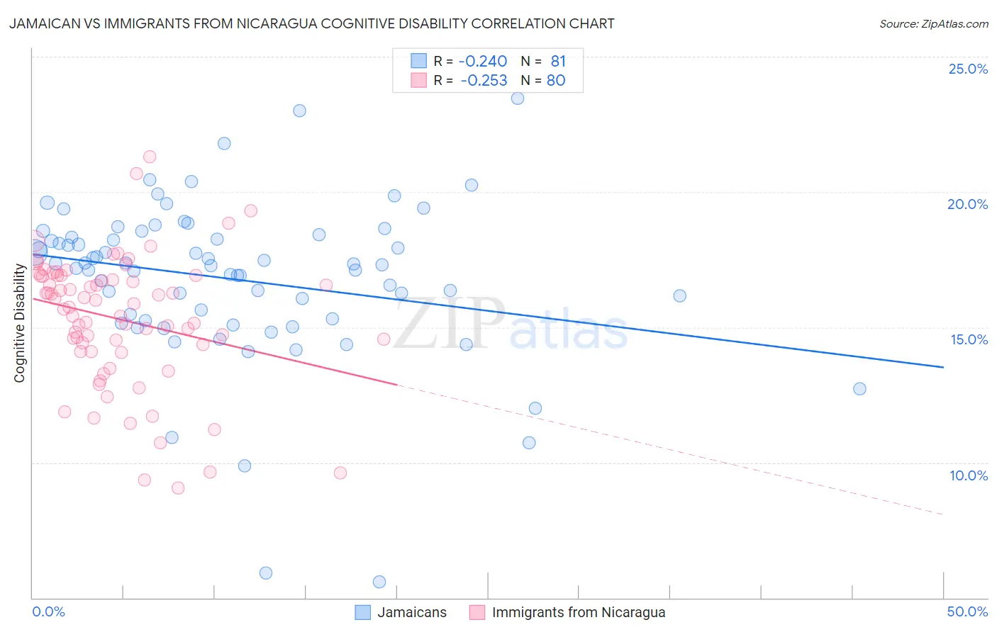 Jamaican vs Immigrants from Nicaragua Cognitive Disability