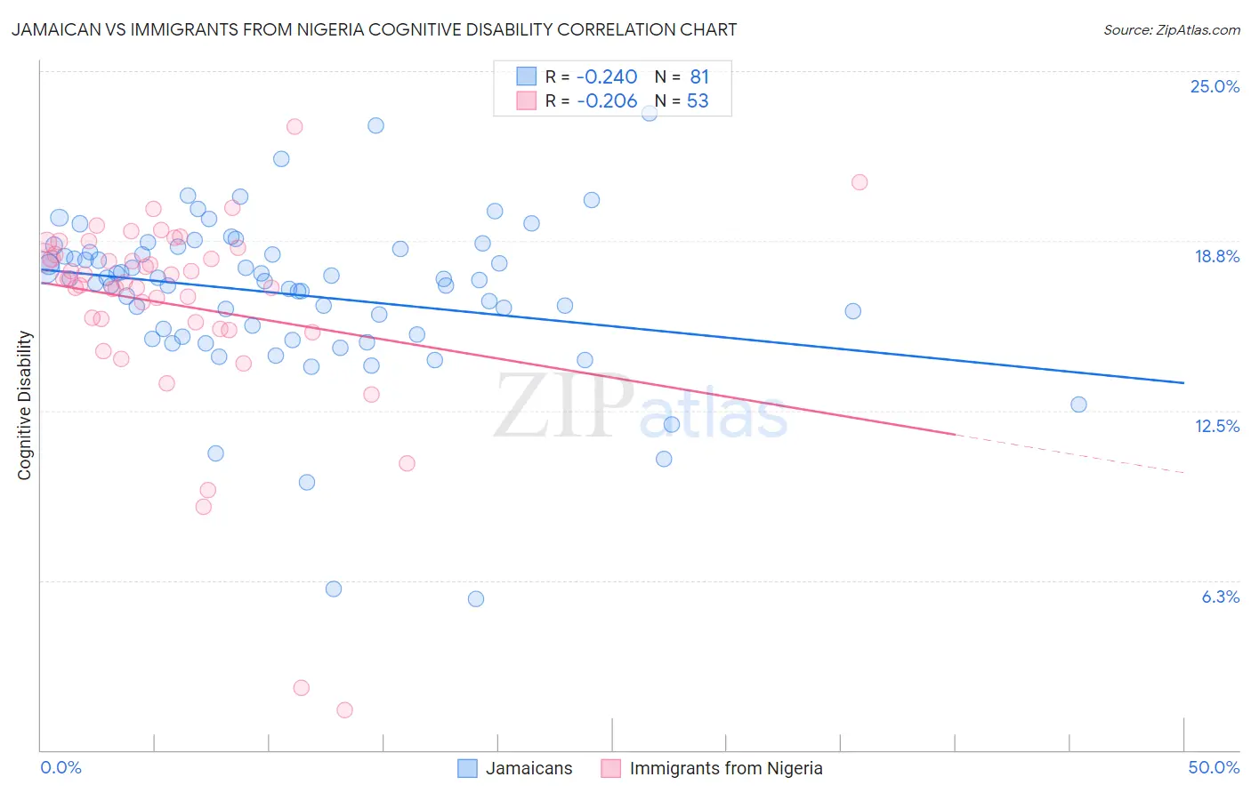 Jamaican vs Immigrants from Nigeria Cognitive Disability