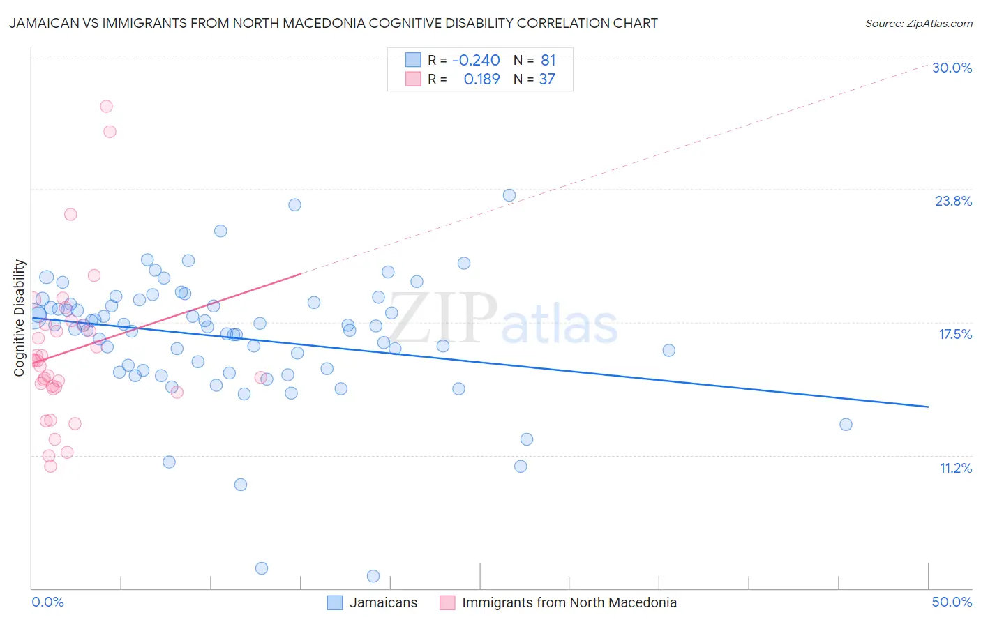 Jamaican vs Immigrants from North Macedonia Cognitive Disability