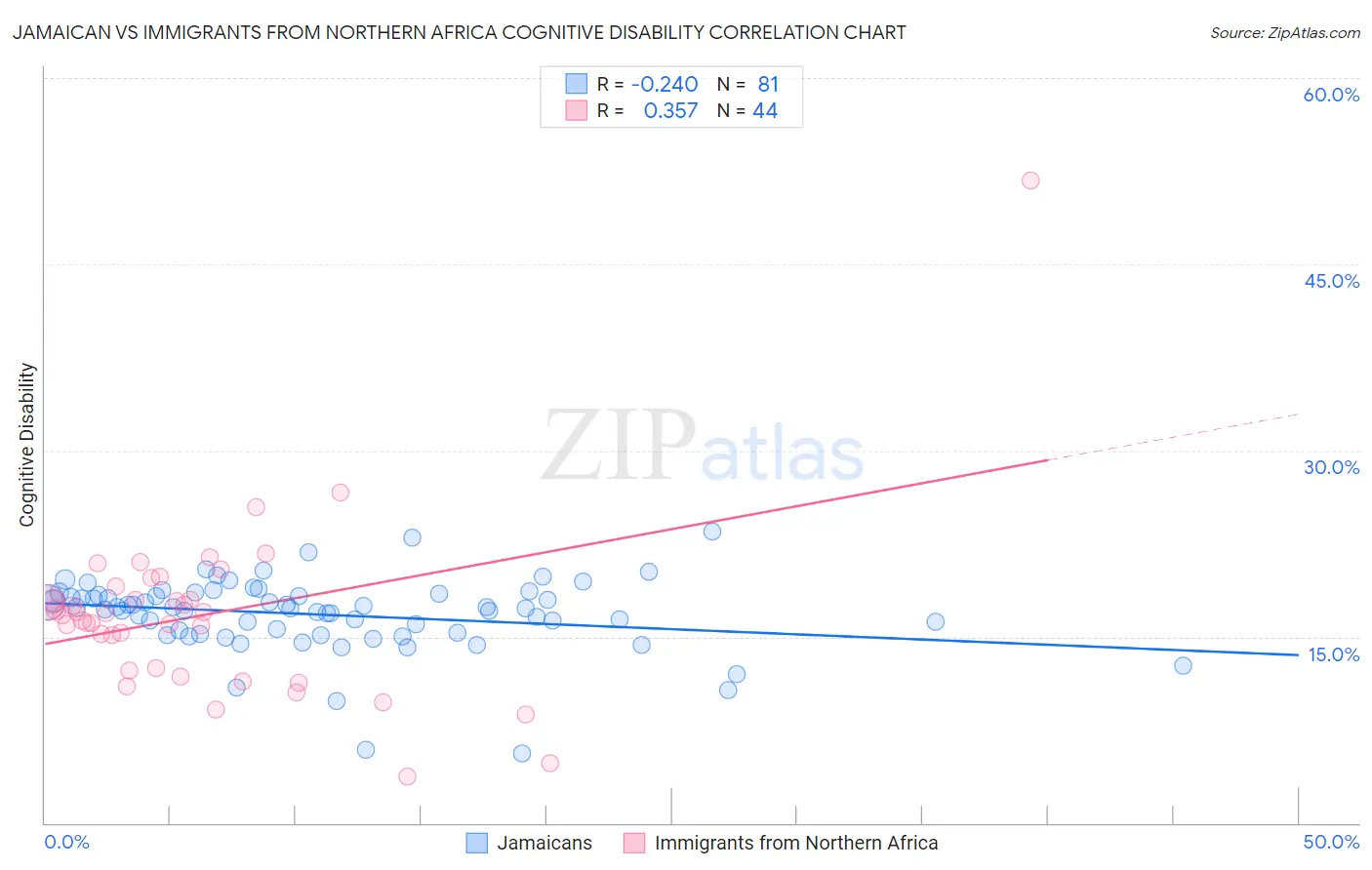 Jamaican vs Immigrants from Northern Africa Cognitive Disability