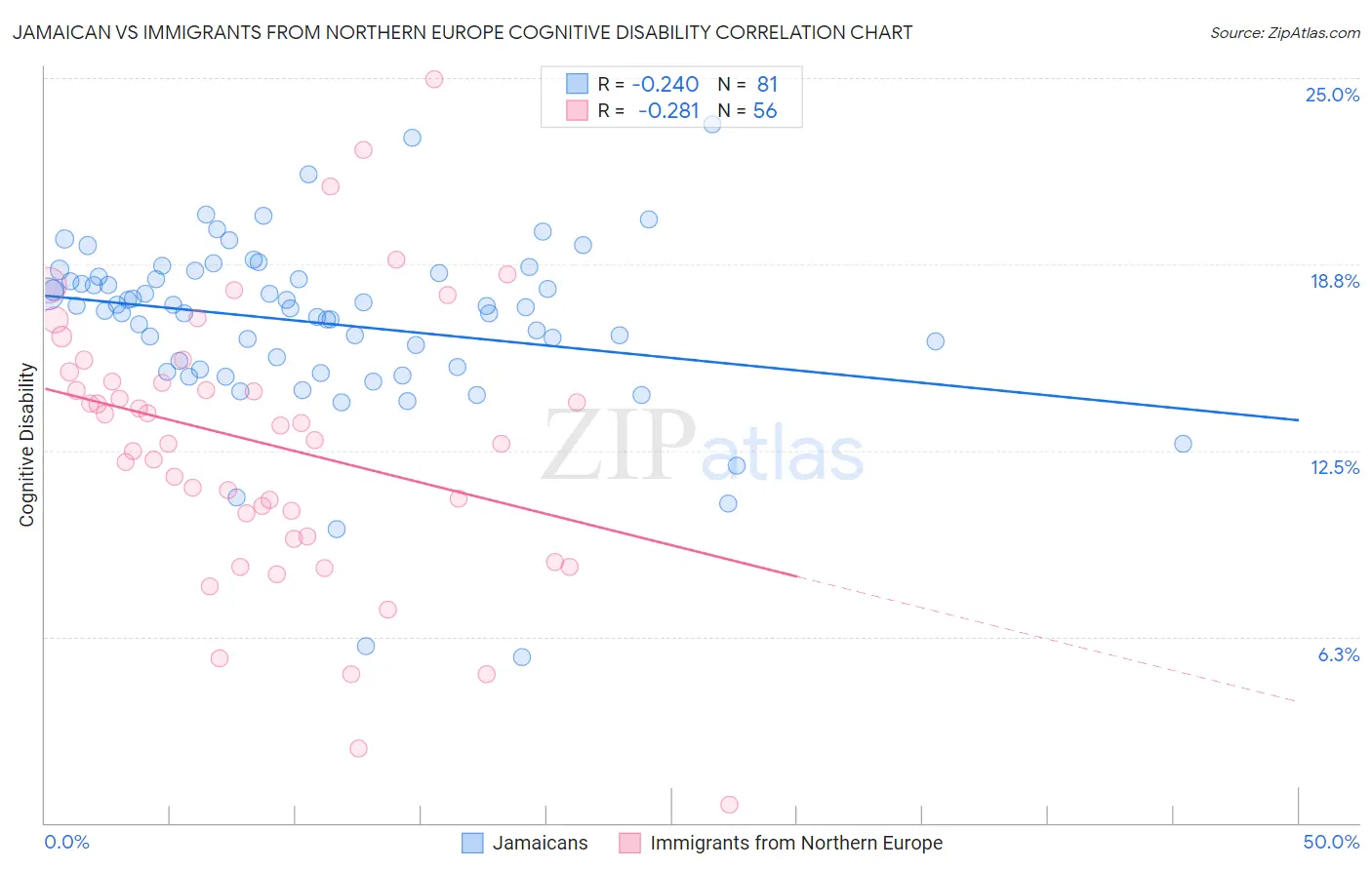 Jamaican vs Immigrants from Northern Europe Cognitive Disability