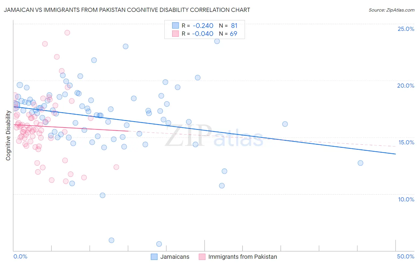 Jamaican vs Immigrants from Pakistan Cognitive Disability