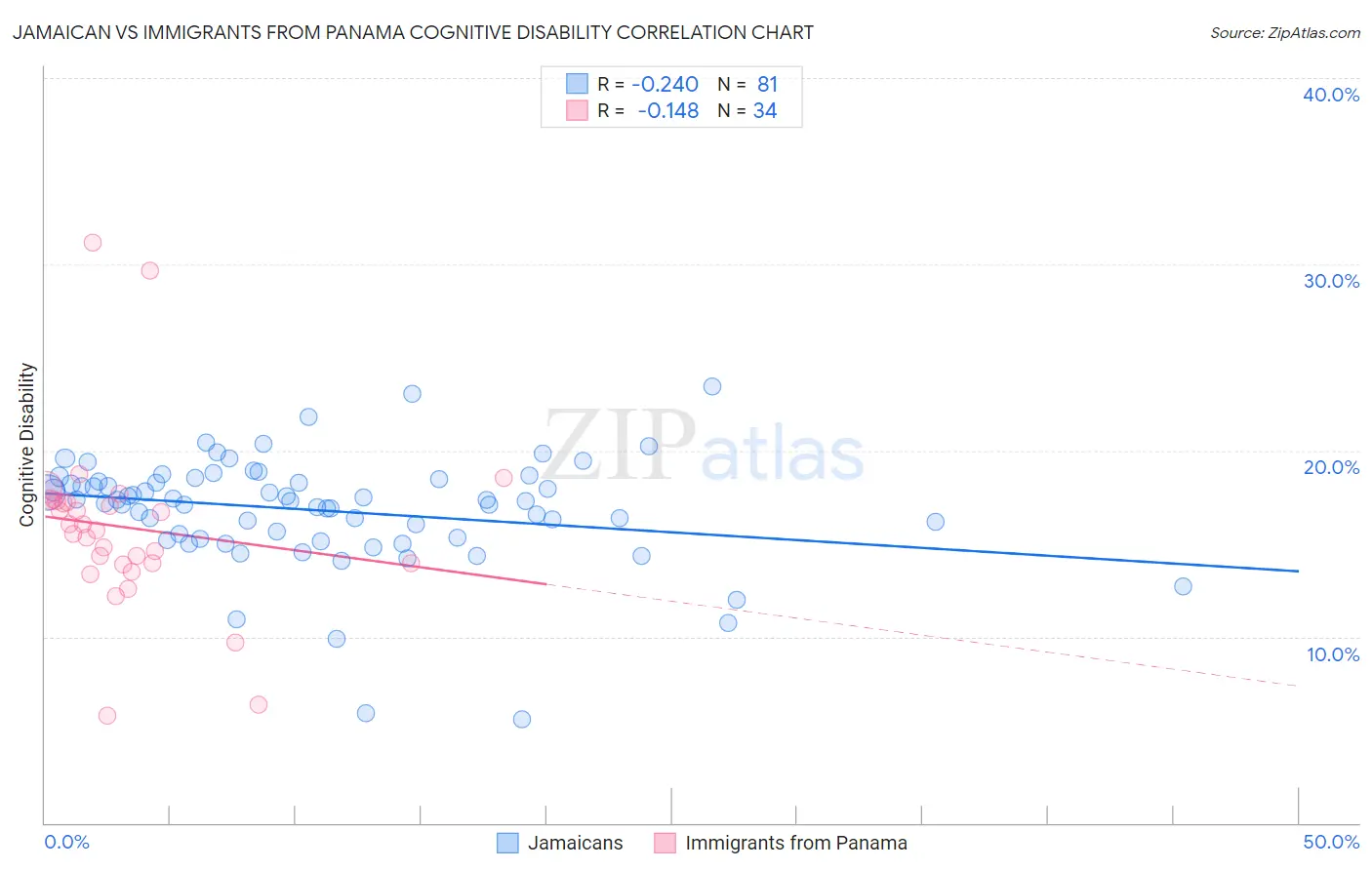 Jamaican vs Immigrants from Panama Cognitive Disability