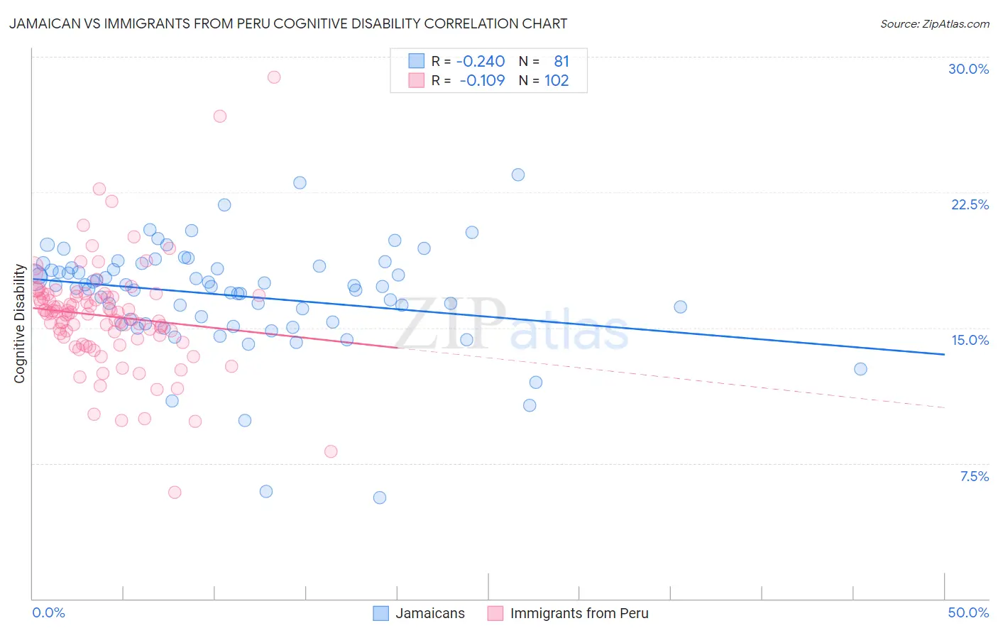 Jamaican vs Immigrants from Peru Cognitive Disability