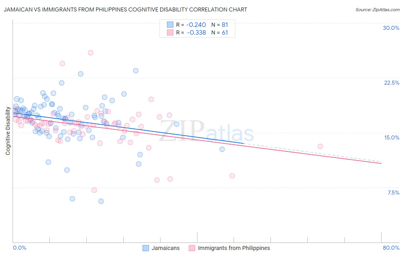 Jamaican vs Immigrants from Philippines Cognitive Disability