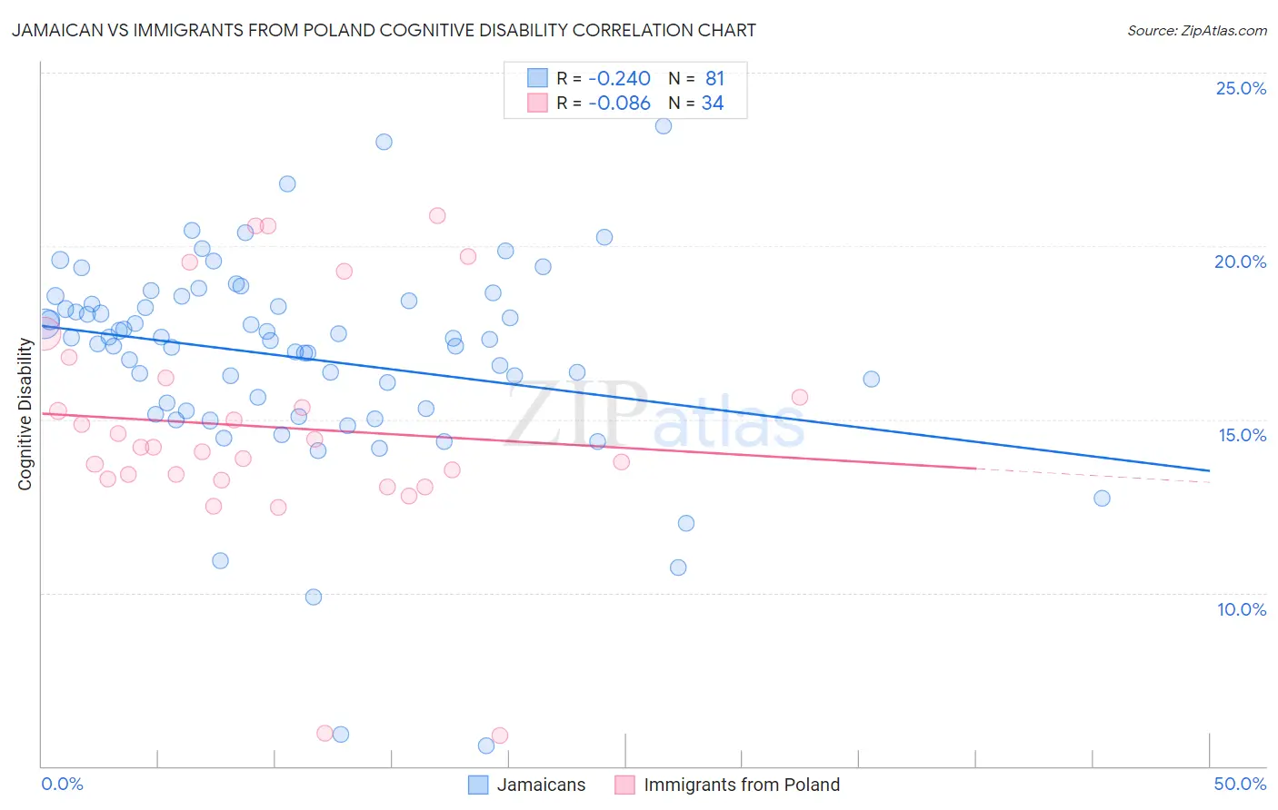 Jamaican vs Immigrants from Poland Cognitive Disability