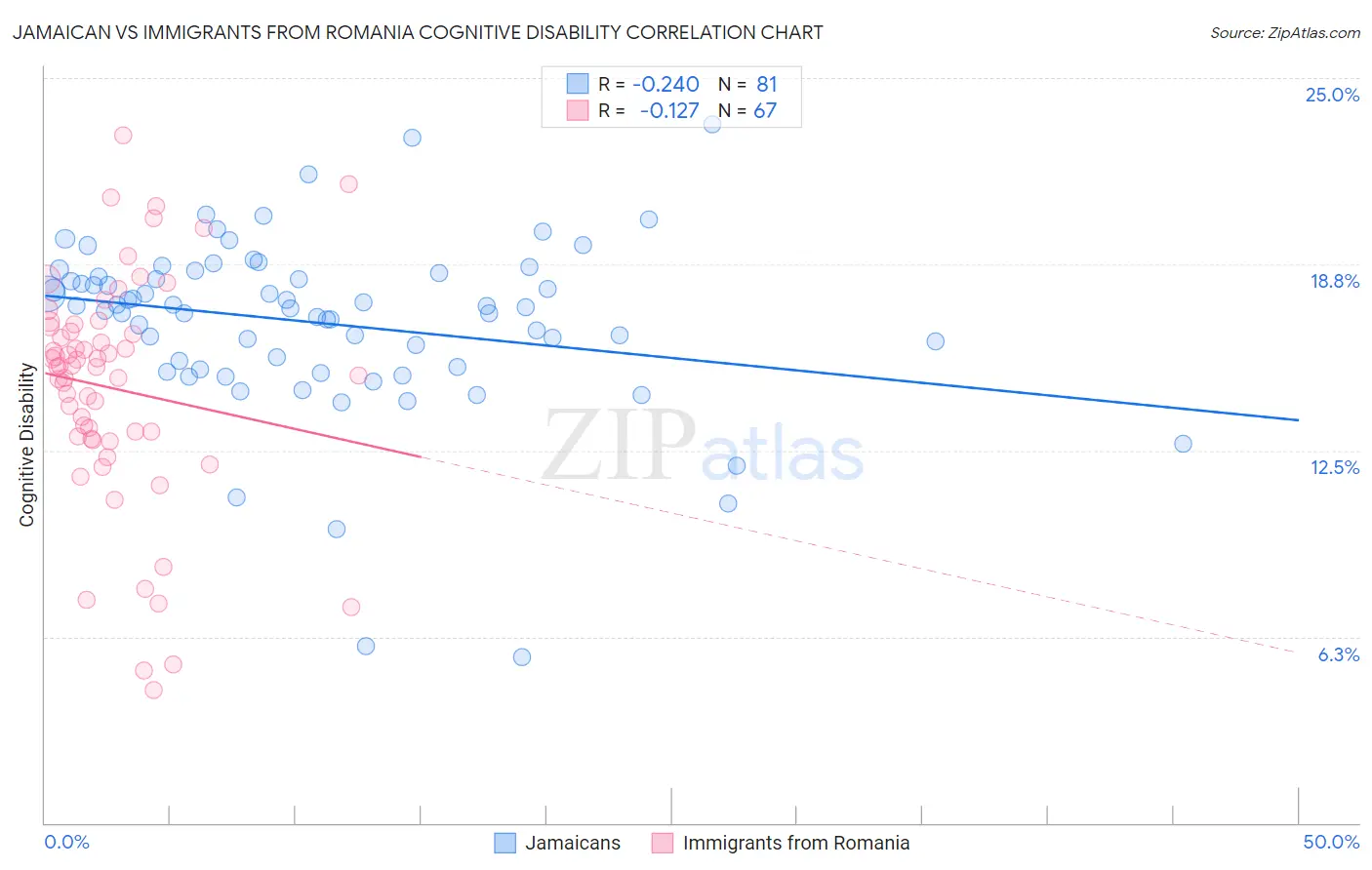 Jamaican vs Immigrants from Romania Cognitive Disability