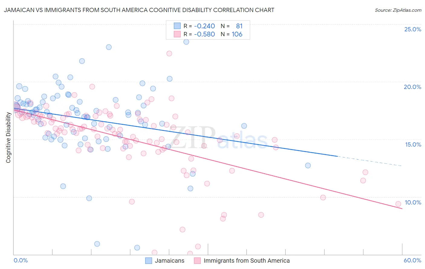 Jamaican vs Immigrants from South America Cognitive Disability