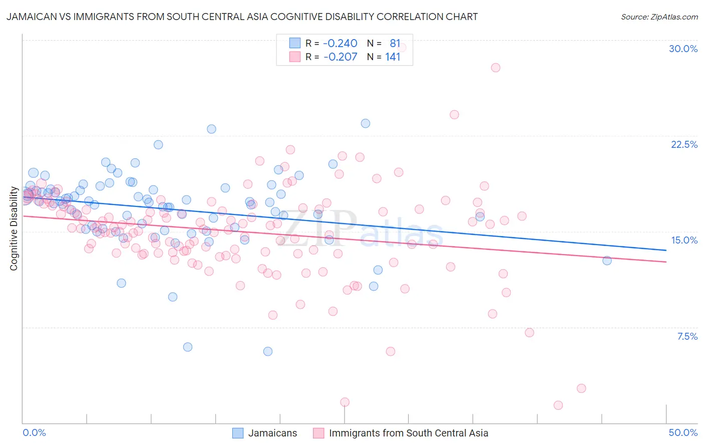 Jamaican vs Immigrants from South Central Asia Cognitive Disability