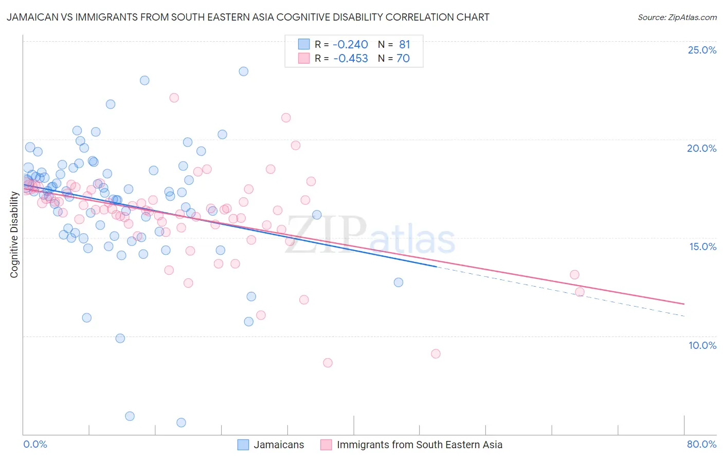 Jamaican vs Immigrants from South Eastern Asia Cognitive Disability