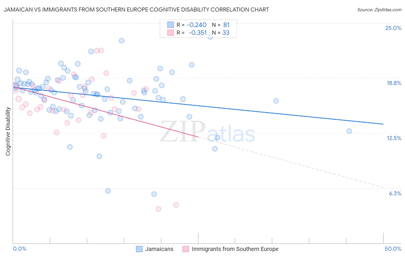Jamaican vs Immigrants from Southern Europe Cognitive Disability