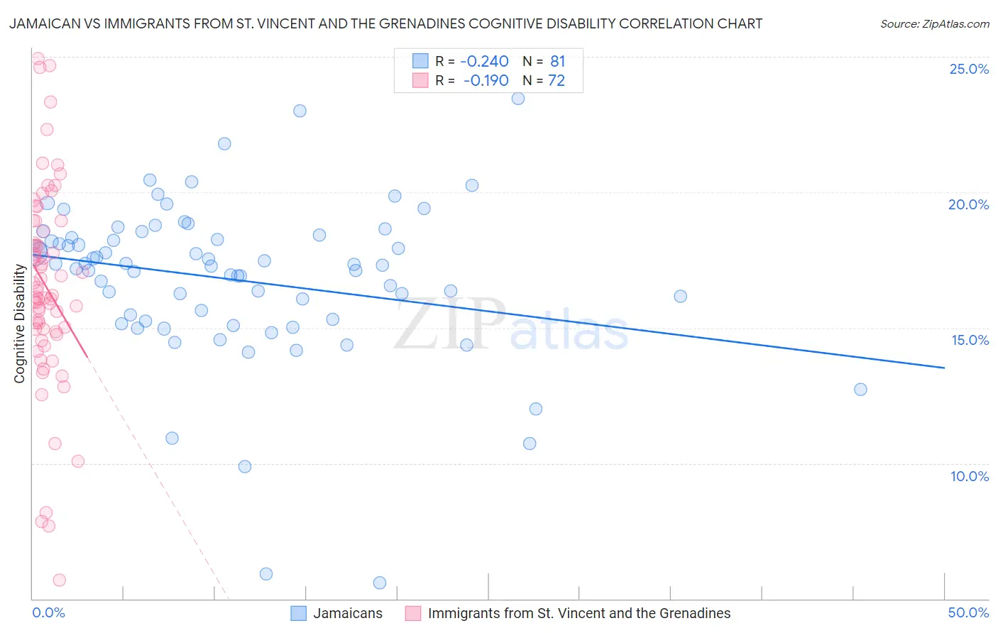 Jamaican vs Immigrants from St. Vincent and the Grenadines Cognitive Disability