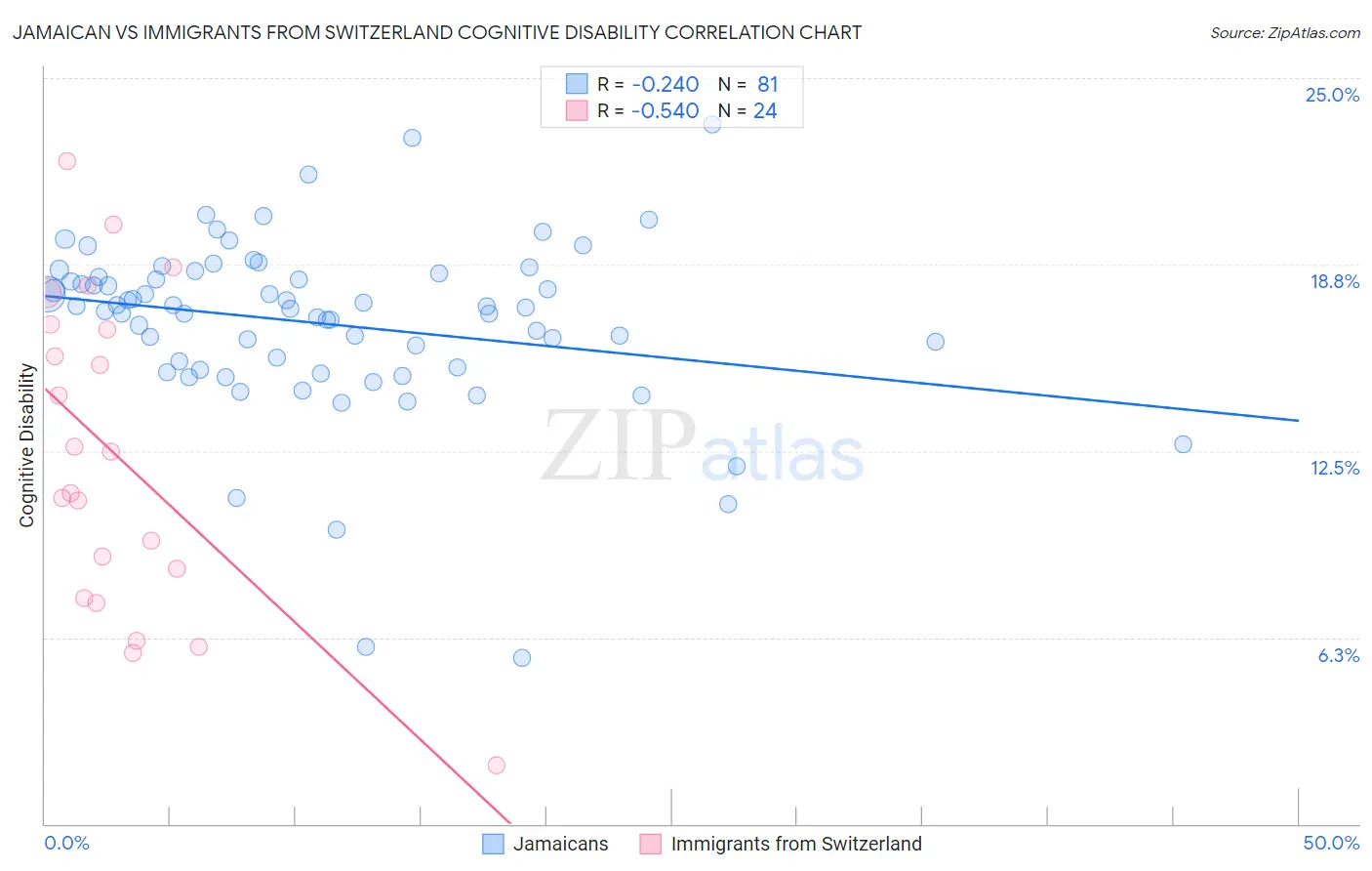 Jamaican vs Immigrants from Switzerland Cognitive Disability