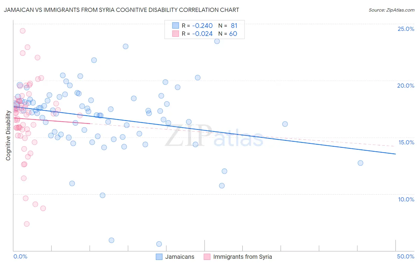 Jamaican vs Immigrants from Syria Cognitive Disability