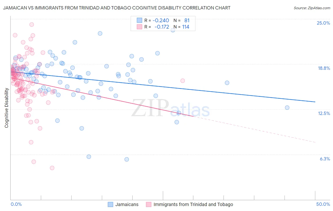 Jamaican vs Immigrants from Trinidad and Tobago Cognitive Disability