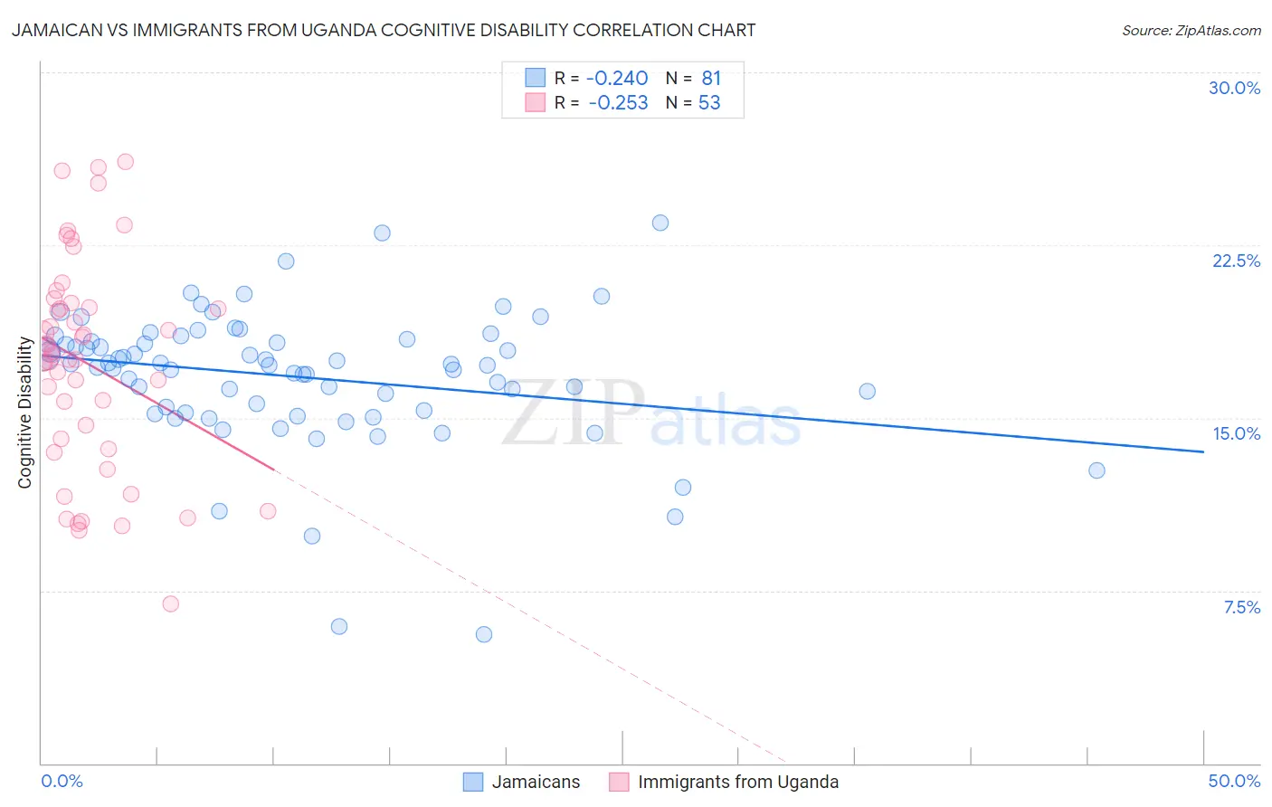 Jamaican vs Immigrants from Uganda Cognitive Disability