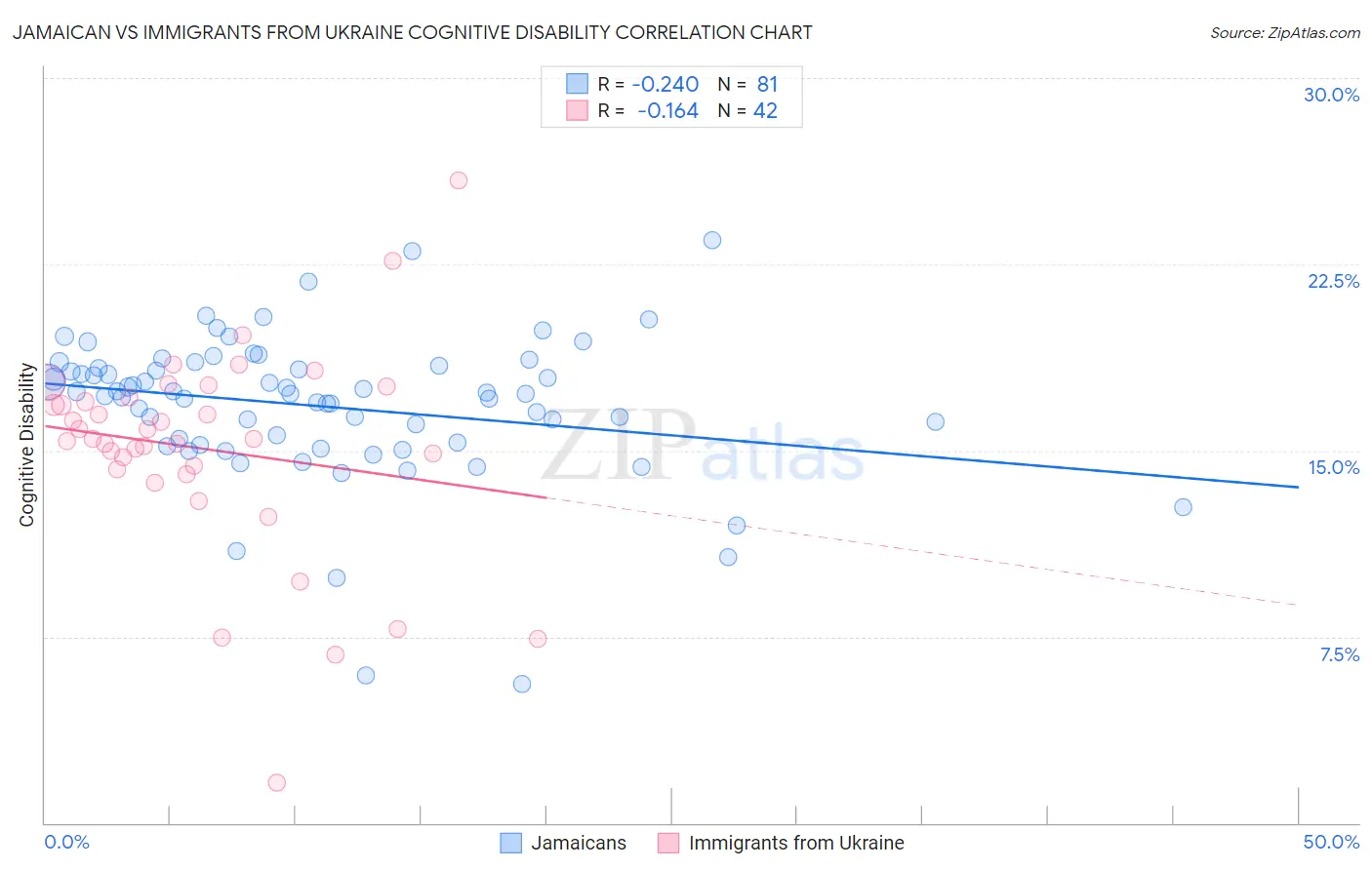 Jamaican vs Immigrants from Ukraine Cognitive Disability