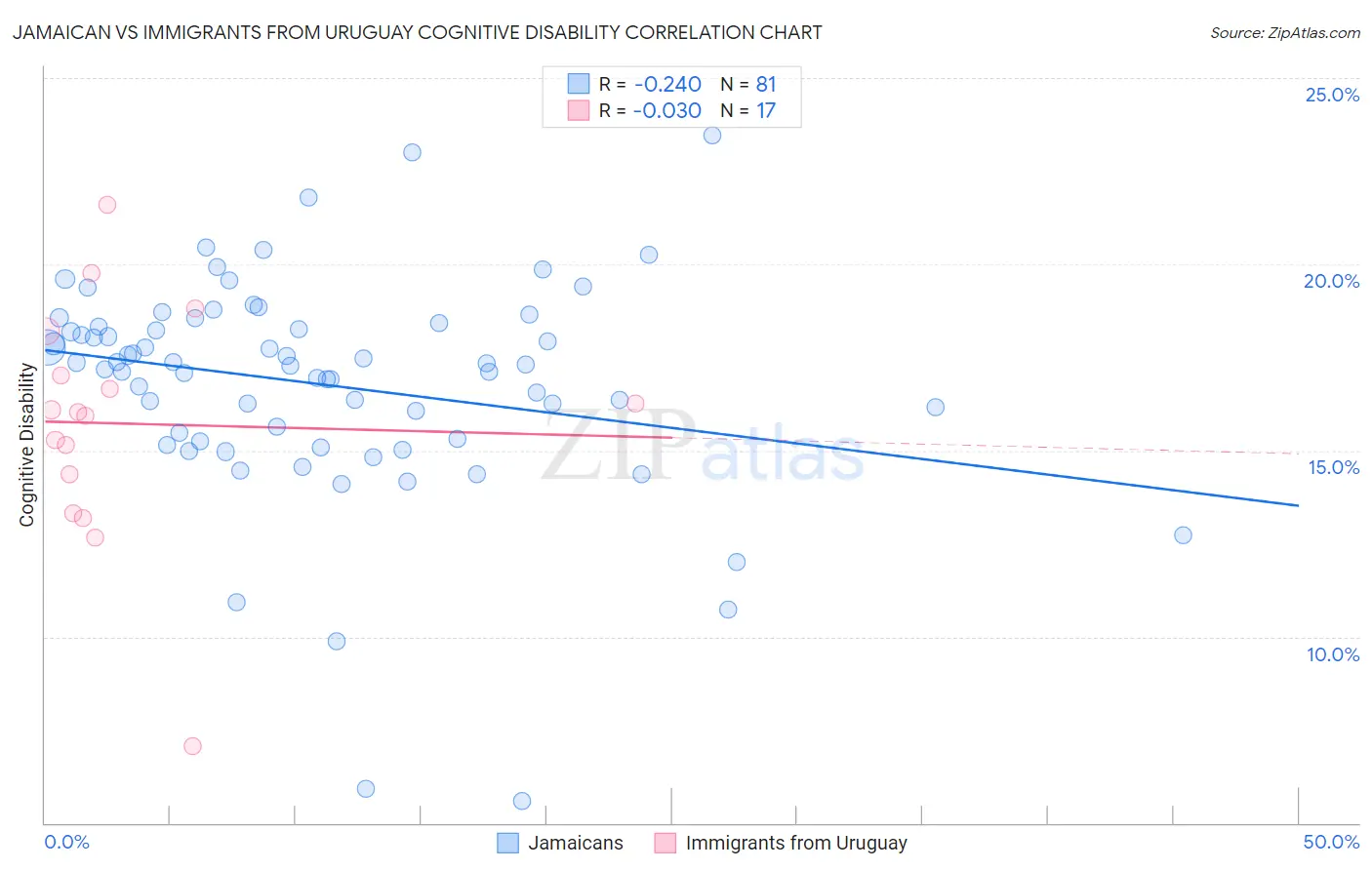 Jamaican vs Immigrants from Uruguay Cognitive Disability