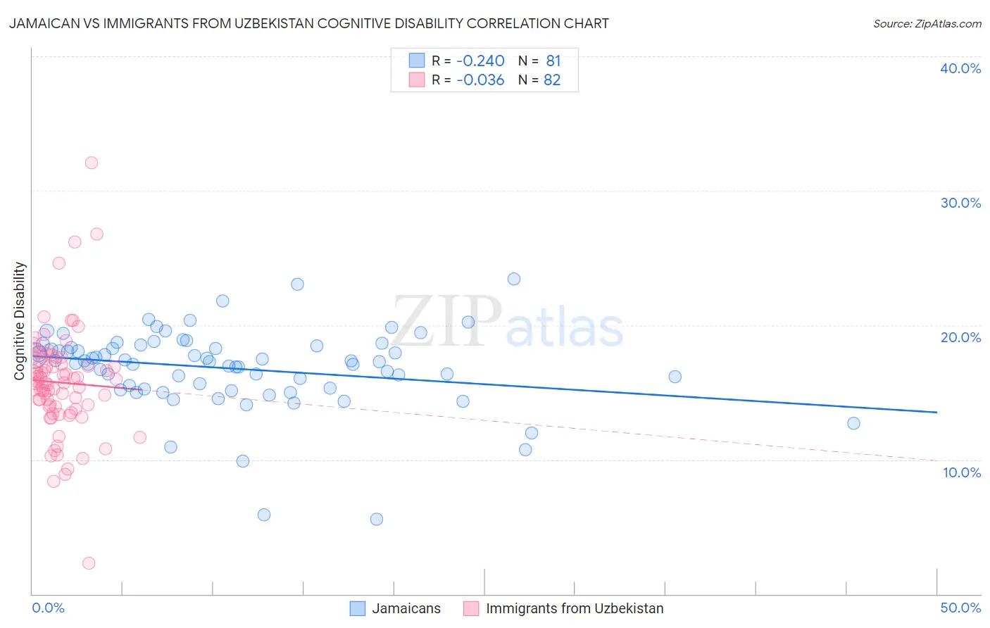 Jamaican vs Immigrants from Uzbekistan Cognitive Disability