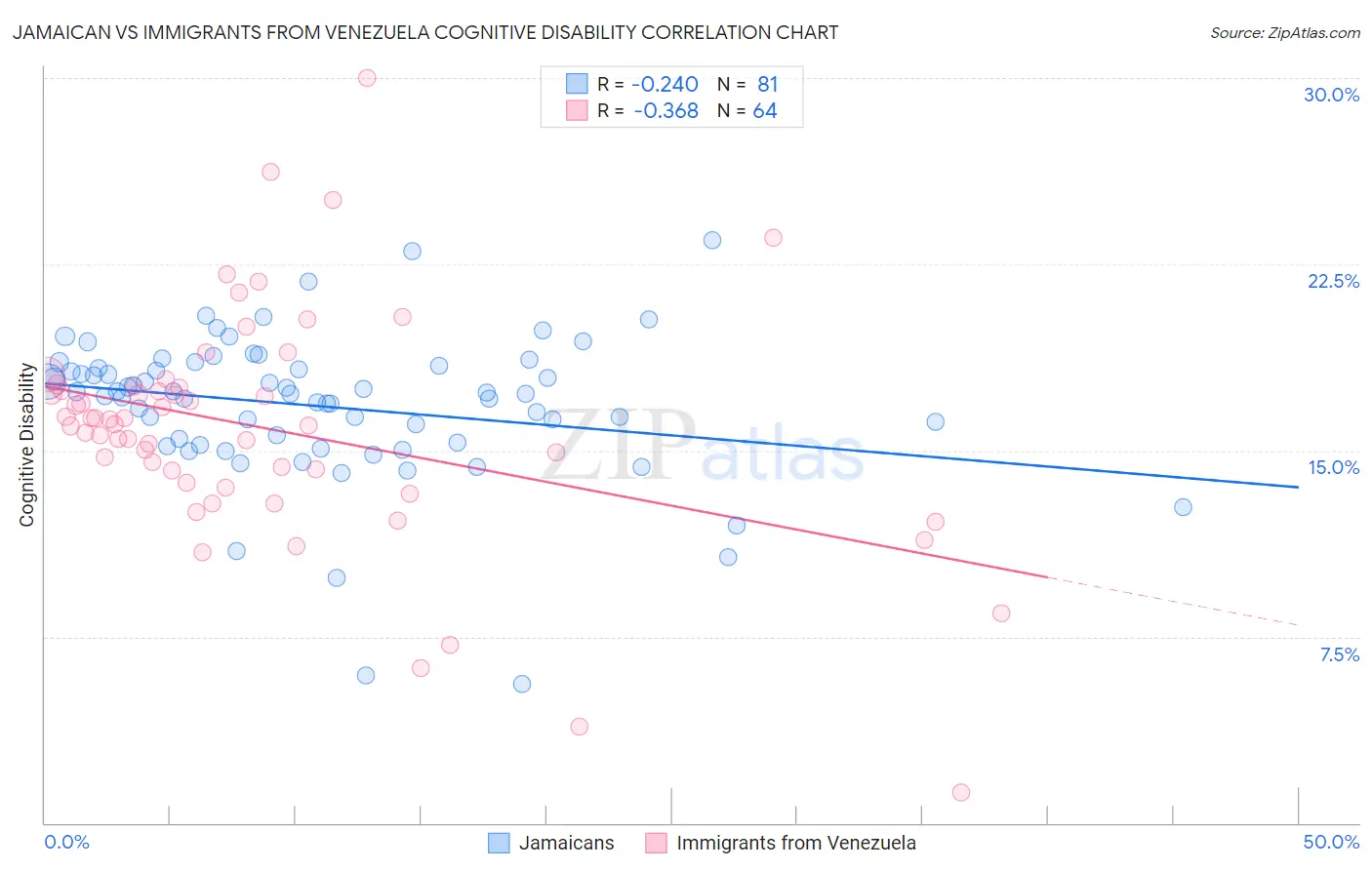 Jamaican vs Immigrants from Venezuela Cognitive Disability