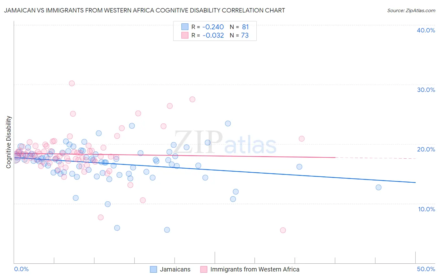 Jamaican vs Immigrants from Western Africa Cognitive Disability