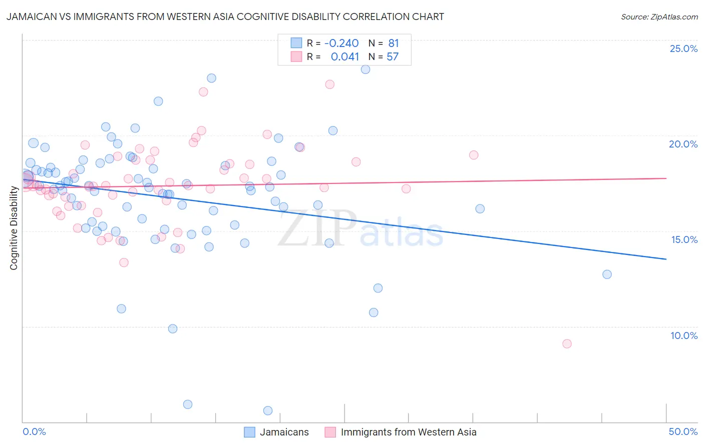 Jamaican vs Immigrants from Western Asia Cognitive Disability