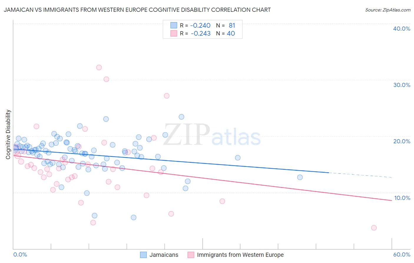Jamaican vs Immigrants from Western Europe Cognitive Disability