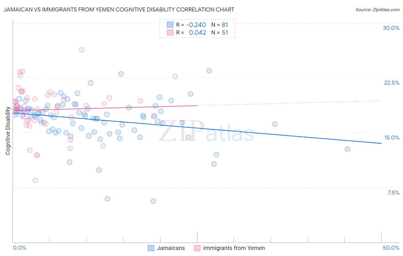 Jamaican vs Immigrants from Yemen Cognitive Disability