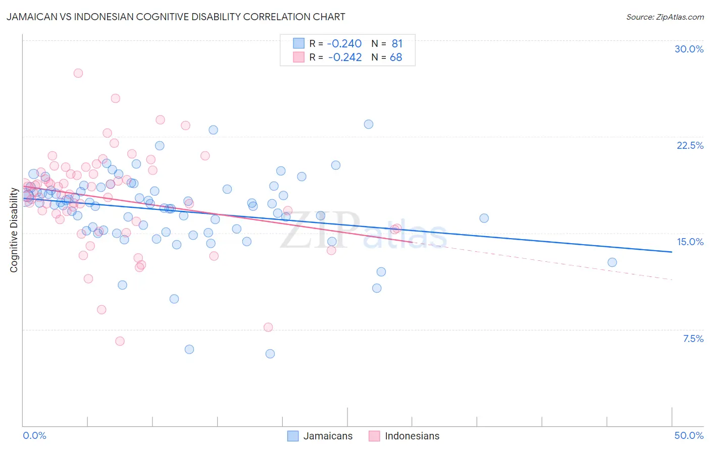 Jamaican vs Indonesian Cognitive Disability