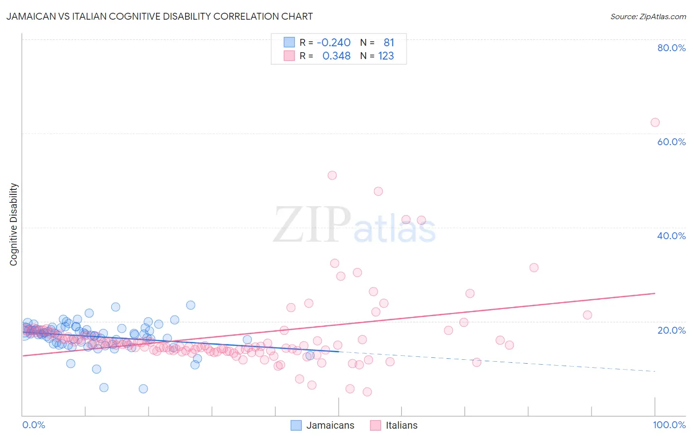 Jamaican vs Italian Cognitive Disability