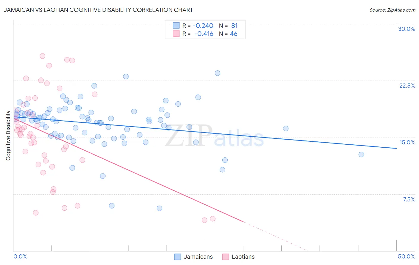 Jamaican vs Laotian Cognitive Disability