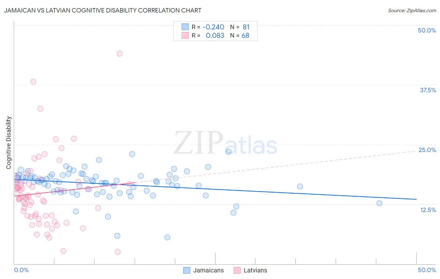 Jamaican vs Latvian Cognitive Disability