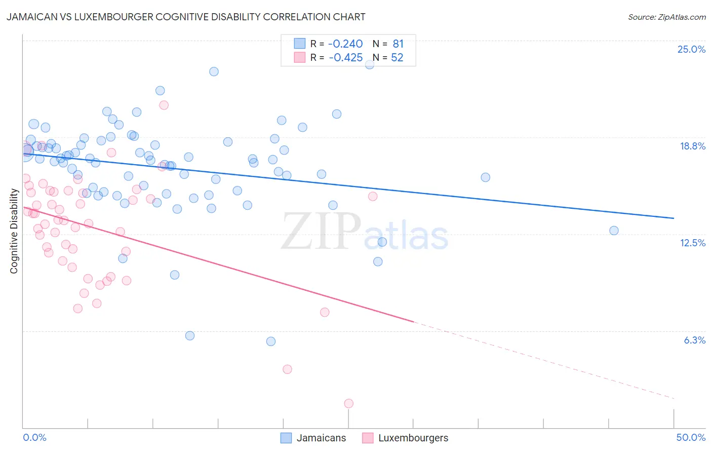 Jamaican vs Luxembourger Cognitive Disability