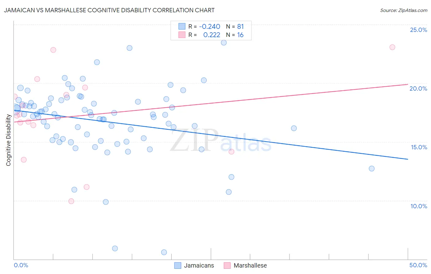 Jamaican vs Marshallese Cognitive Disability