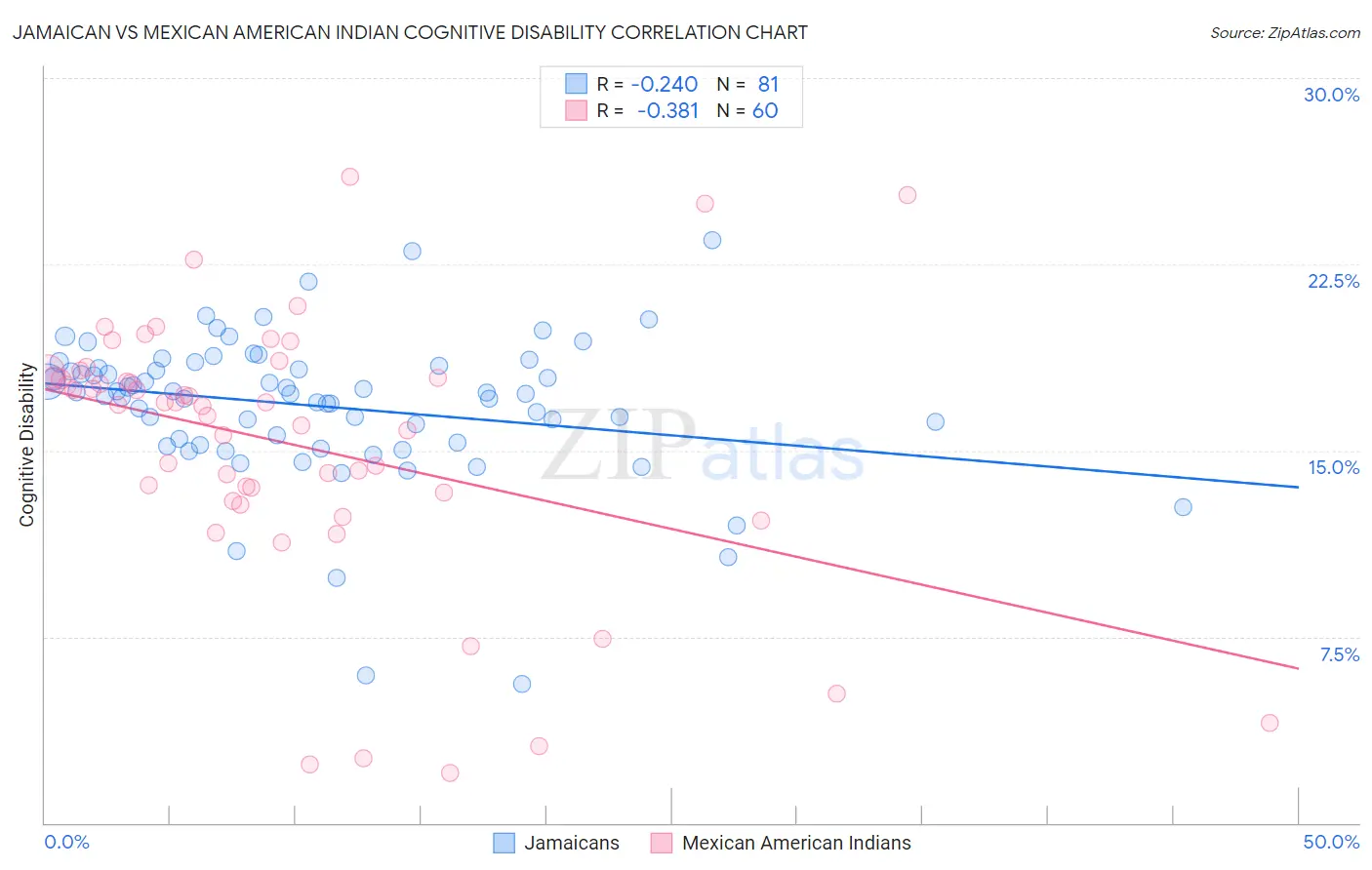 Jamaican vs Mexican American Indian Cognitive Disability