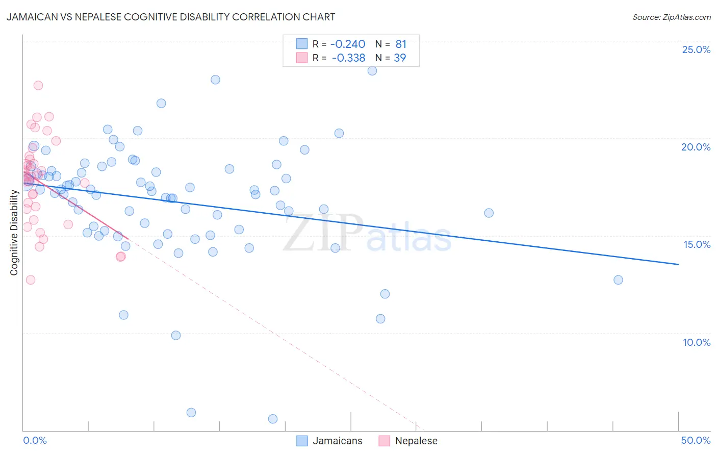 Jamaican vs Nepalese Cognitive Disability