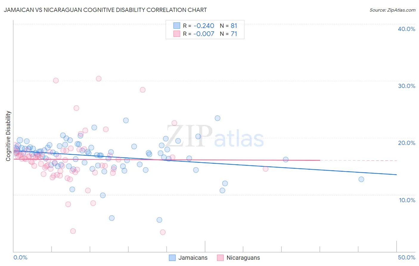 Jamaican vs Nicaraguan Cognitive Disability