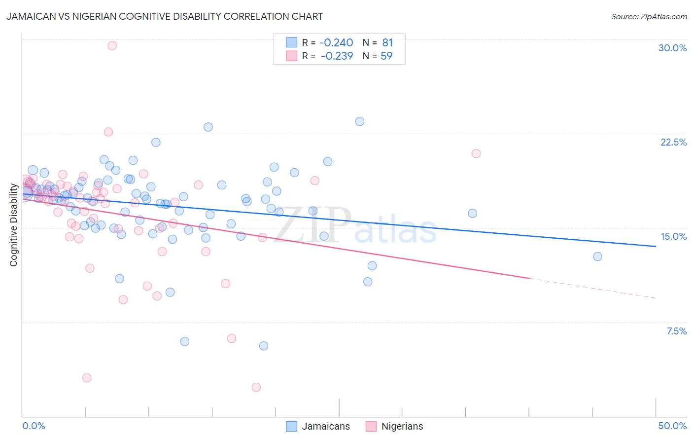 Jamaican vs Nigerian Cognitive Disability