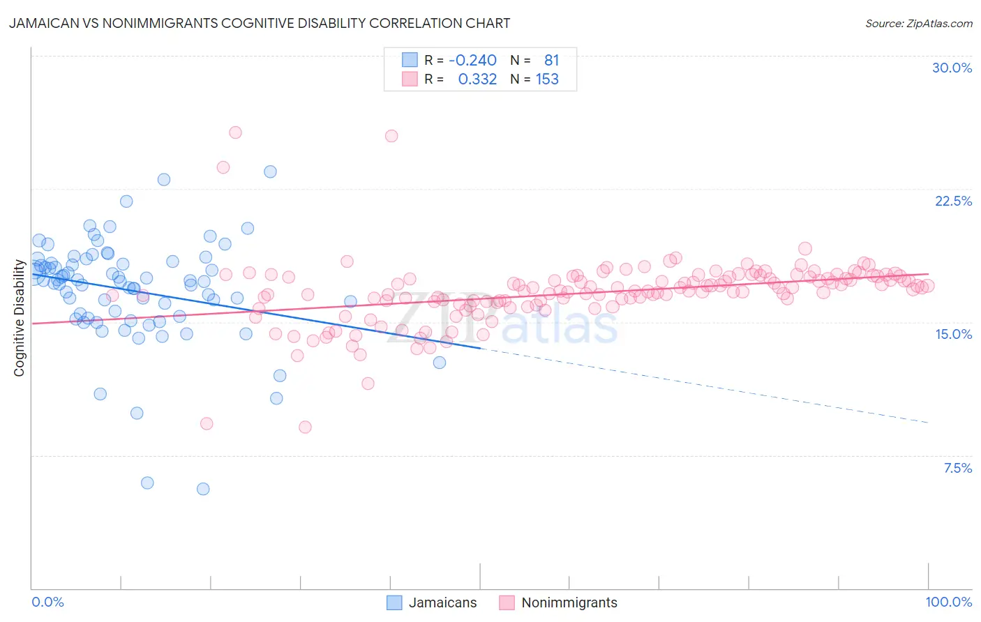 Jamaican vs Nonimmigrants Cognitive Disability