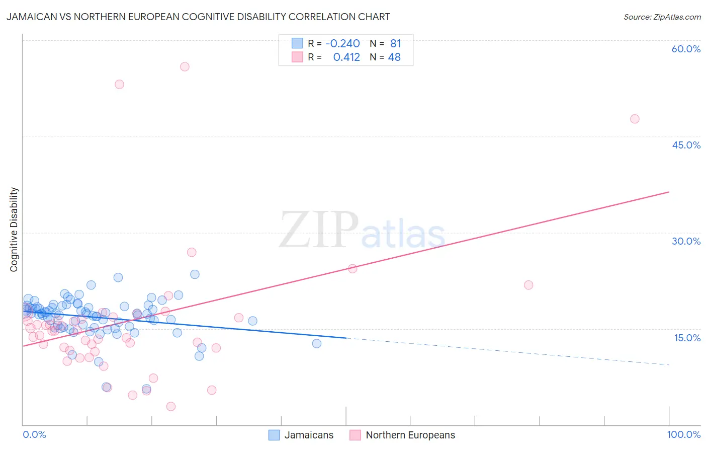 Jamaican vs Northern European Cognitive Disability