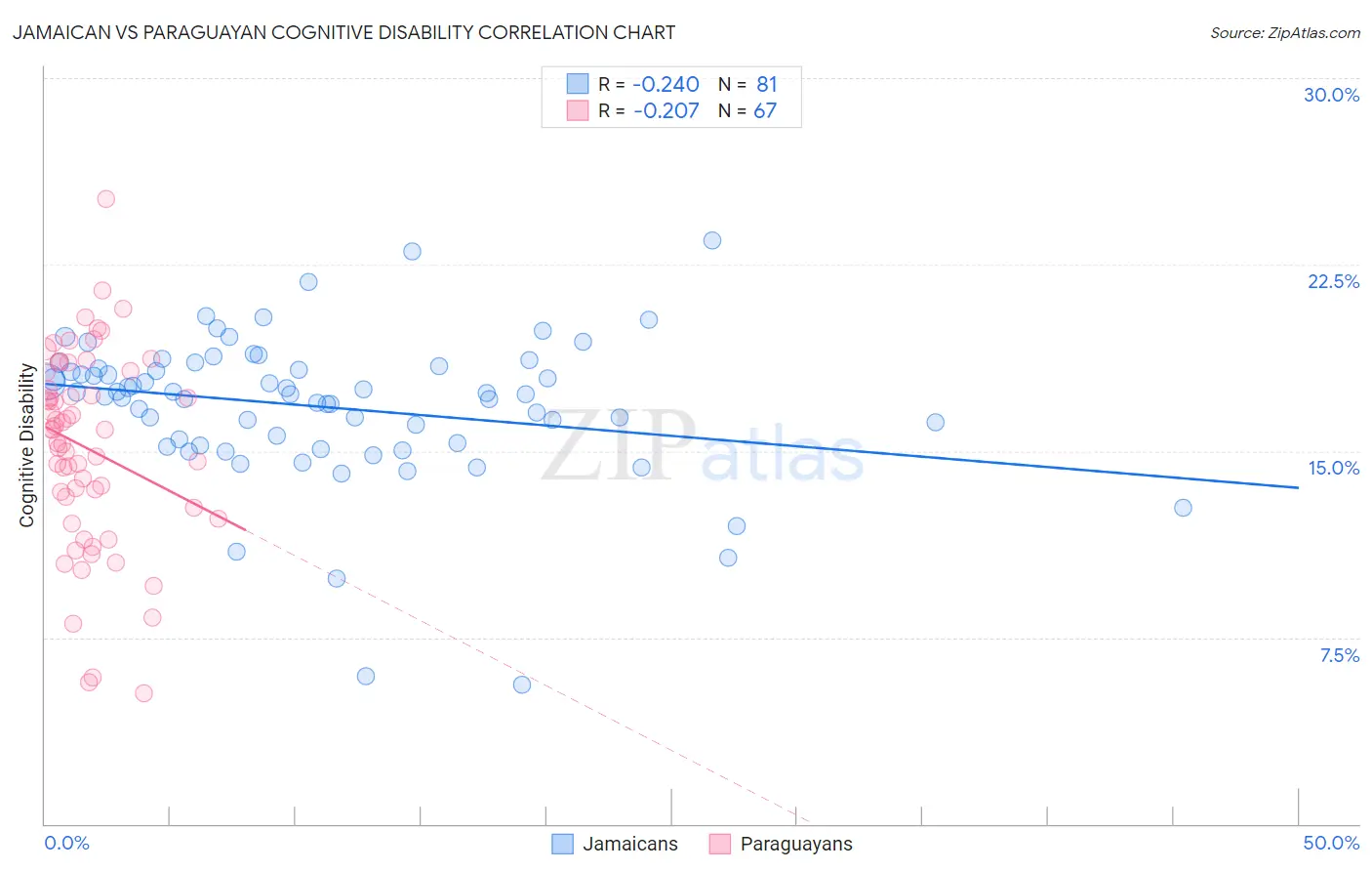 Jamaican vs Paraguayan Cognitive Disability