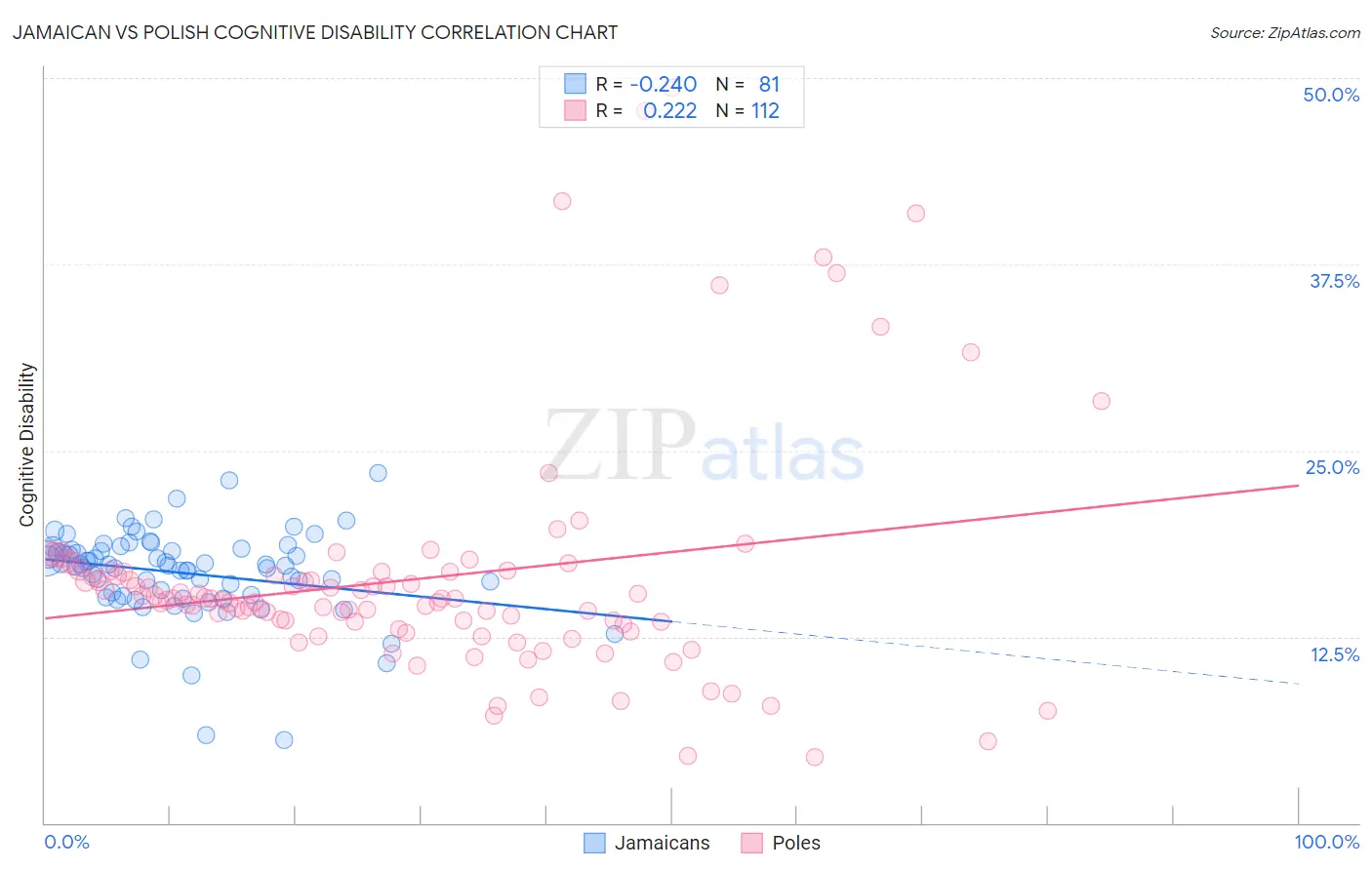 Jamaican vs Polish Cognitive Disability
