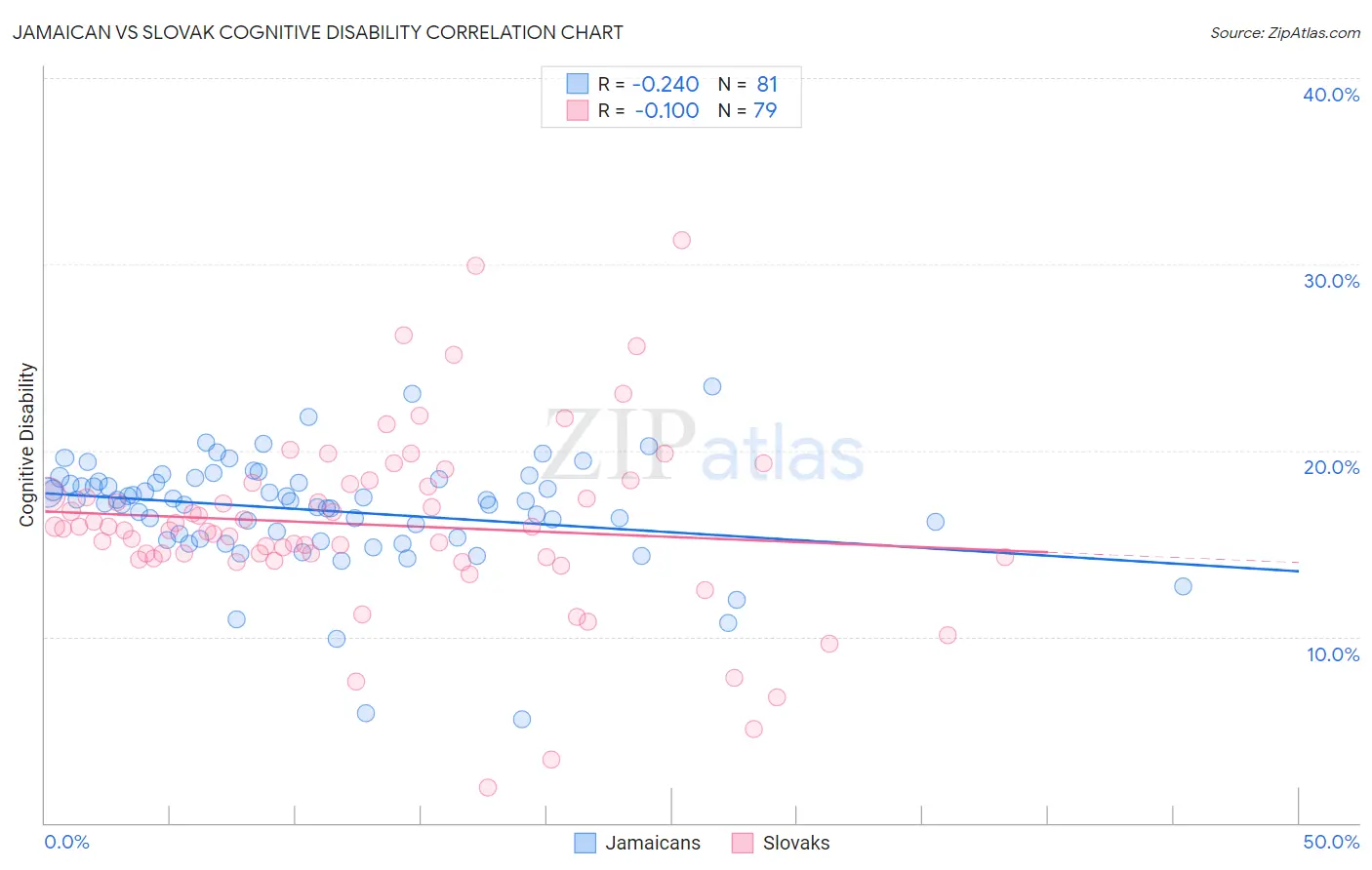 Jamaican vs Slovak Cognitive Disability