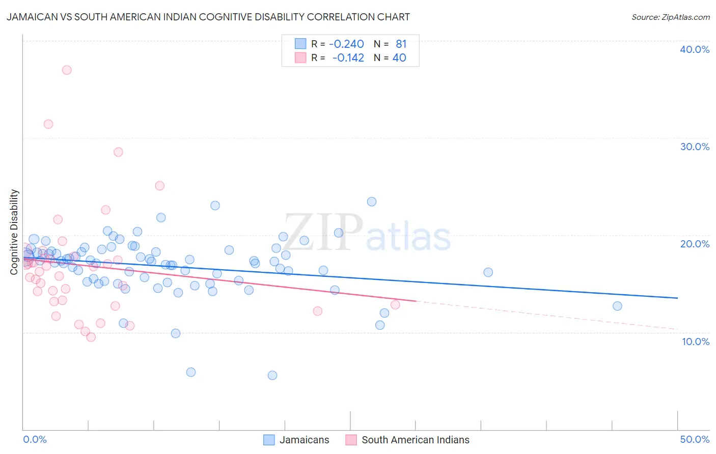 Jamaican vs South American Indian Cognitive Disability