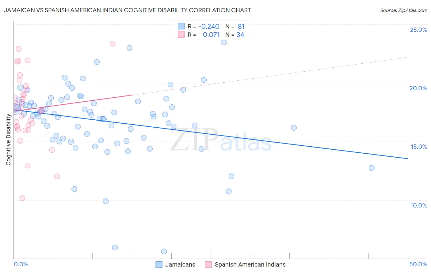 Jamaican vs Spanish American Indian Cognitive Disability