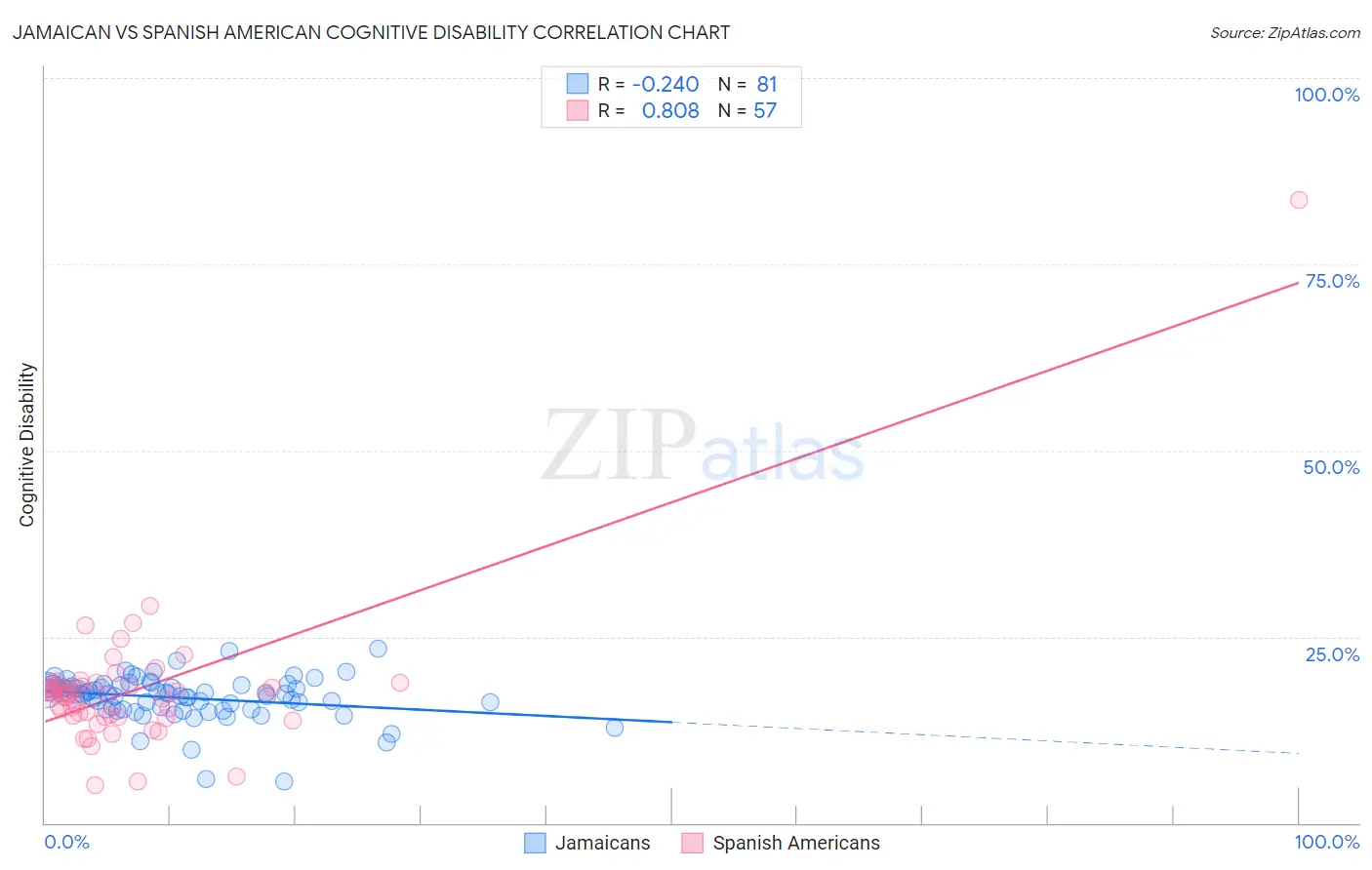 Jamaican vs Spanish American Cognitive Disability